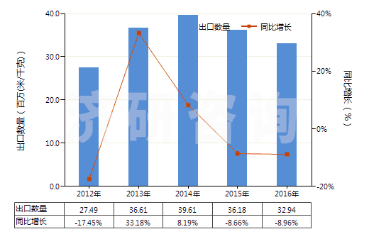 2012-2016年中國聚酯短纖＜85%棉混染色平紋布（平米重＞170g）(HS55142100)出口量及增速統(tǒng)計(jì)